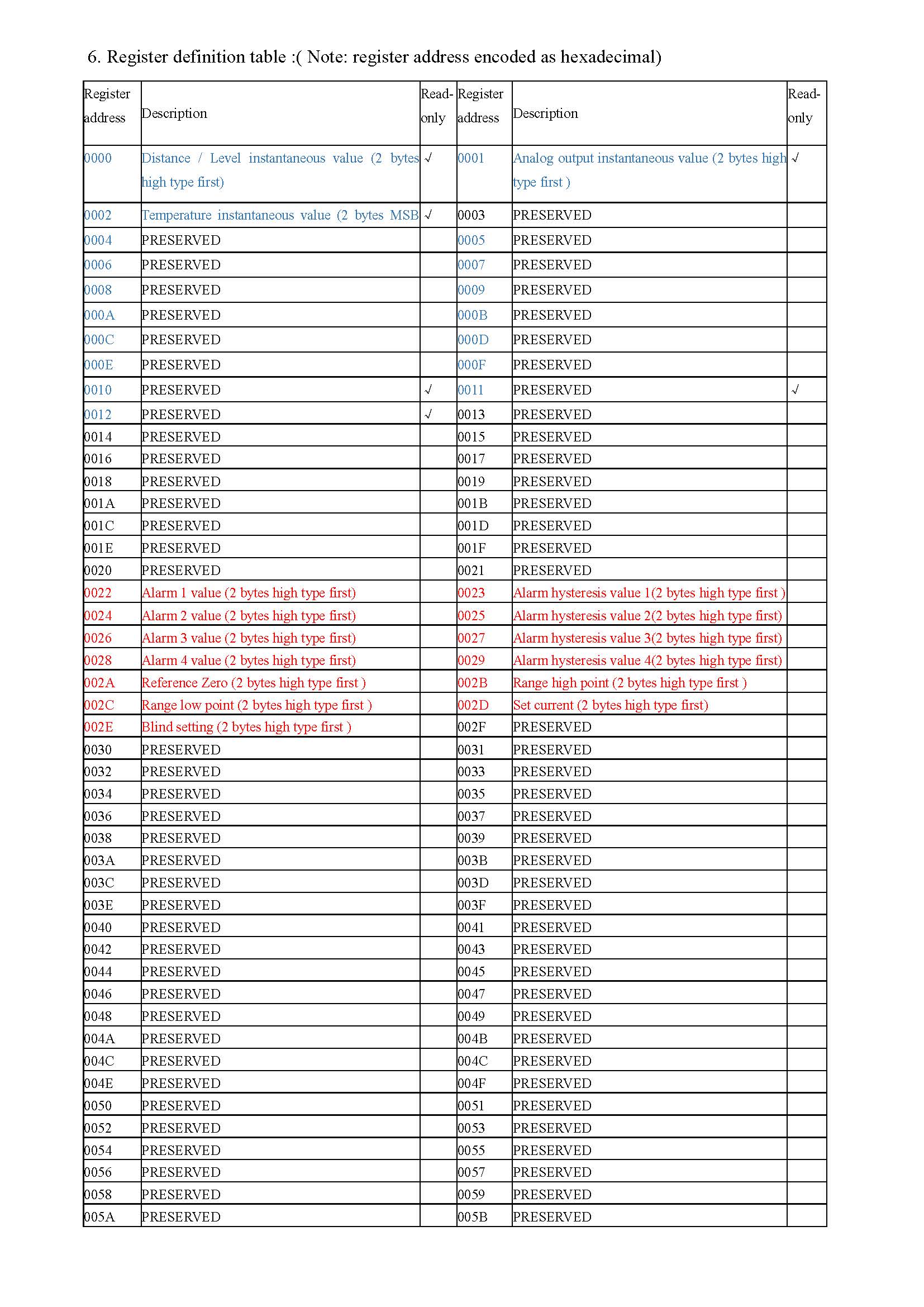 GXUM+Ultrasonic+Level+Meter+MODBUS+Communication+Protocol 3.jpg